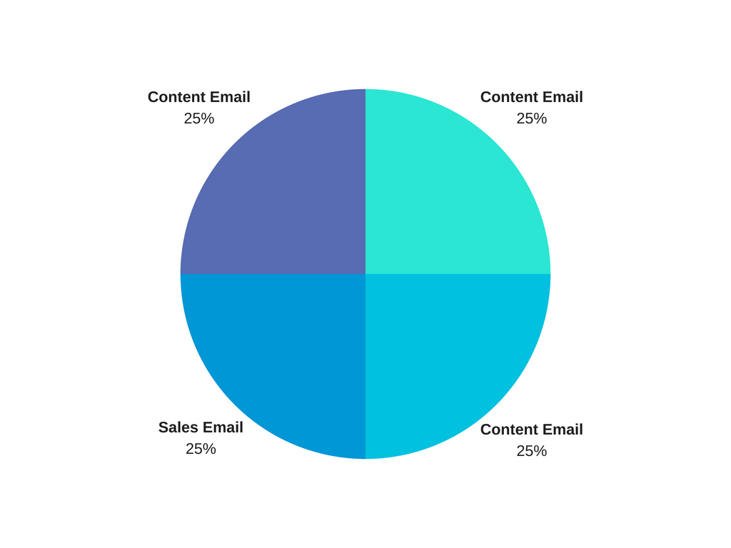 Email Marketing: 3 Content Messages to 1 Sales Message